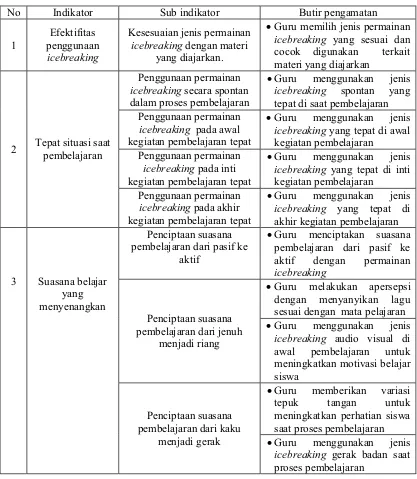 Tabel 2. Lembar observasi keterlaksanaan permainan icebreaking  oleh guru 