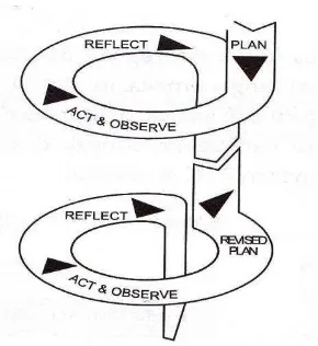 Gambar 1.2.  PTK Model Spiral dari Kemmis & Mc. Taggart   (2002: 84)           