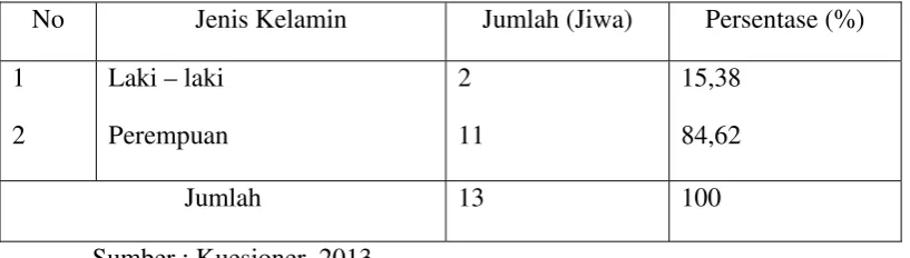 Tabel 5.1 