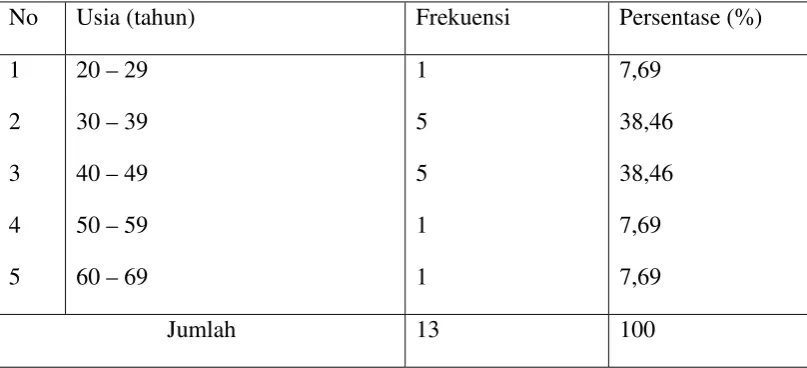 Tabel 5.2 