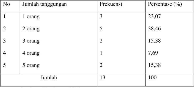 Tabel 5.5 