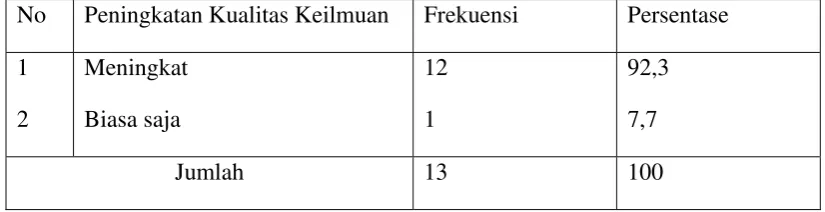Tabel 5.7 