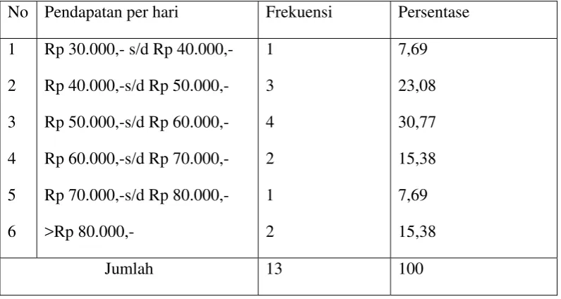 Tabel 5.10 