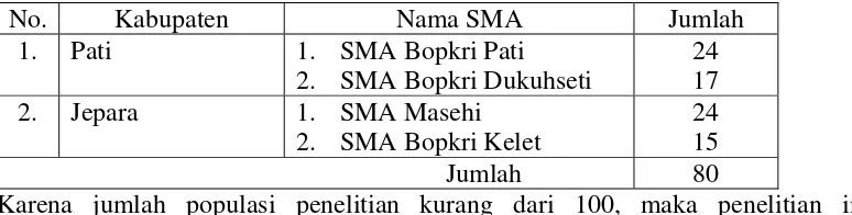 Tabel 1. Data Guru SMA Kristen Kabupaten Pati dan Jepara awal tahun pelajaran 2005 / 2006, sebagai anggota populasi