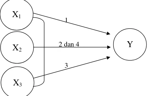 Gambar 2.  Pola Hubungan Variabel Bebas ( X1, X2,  