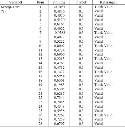 Tabel 3 Hasil Pengujian Validitas Variabel Kinerja Guru (Y) 