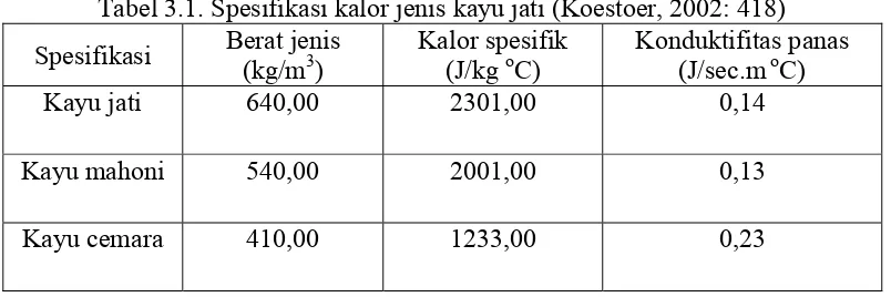 Tabel 3.1. Spesifikasi kalor jenis kayu jati (Koestoer, 2002: 418) 