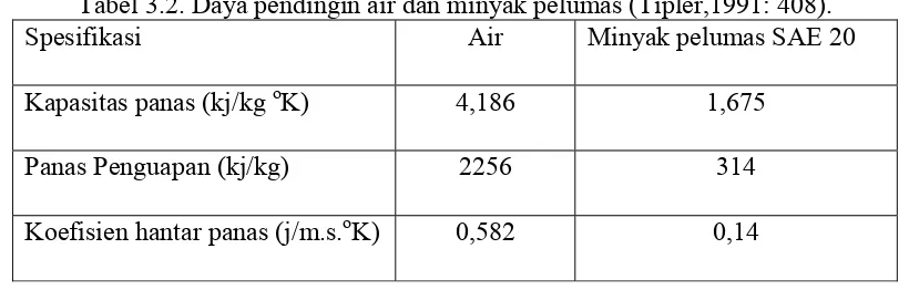 Tabel 3.2. Daya pendingin air dan minyak pelumas (Tipler,1991: 408). 