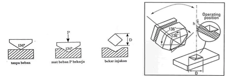 Gambar 2.8. Prinsip pengukuran mikro Vickers (Supardi, 1999:58). 