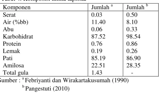 Tabel 4. Komposisi kimia tapioka 