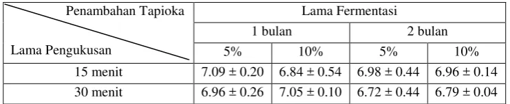 Tabel 13. Kadar NaCl (%) Kecap Manis Ampas Tahu 