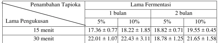 Tabel 14. Kadar Air (%) Kecap Manis Ampas Tahu 