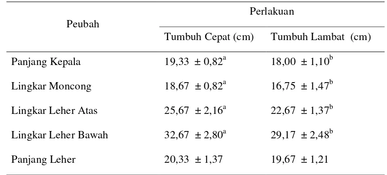 Gambar 3. Bentuk Kepala Domba (a) TC dan (b) TL 