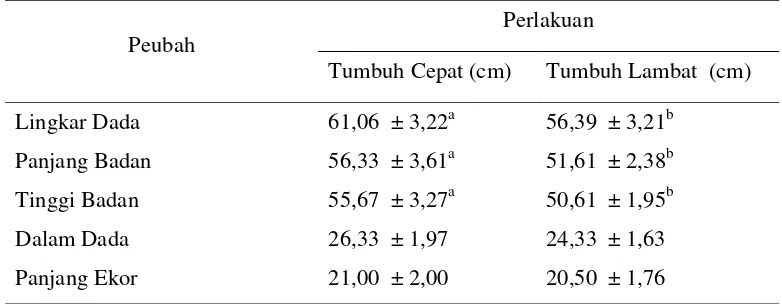 Tabel 5. Rataan Ukuran Morfometrik Bagian Badan dan Ekor Domba 