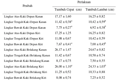 Tabel 6. Rataan Ukuran Morfometik Bagian Kaki Domba 