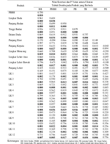 Tabel 7. Korelasi Bagian Badan dan Ekor dengan Ukuran Tubuh Domba 