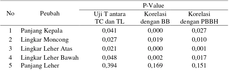 Tabel 10. Perbandingan Nilai P antara Uji T dengan Korelasi BB dan PBBH pada Bagian Kepala dan Leher Domba 