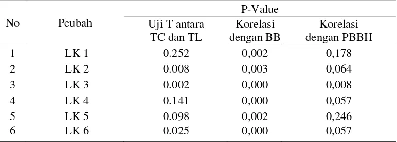 Tabel 12. Perbandingan Nilai P antara Uji T dengan Korelasi BB dan PBBH pada Bagian Kaki Depan Domba 