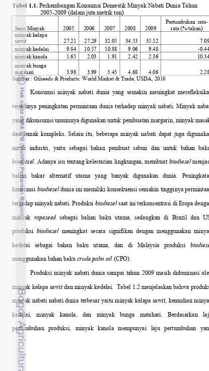 Tabel 1.1. Perkembangan Konsumsi Domestik Minyak Nabati Dunia Tahun 