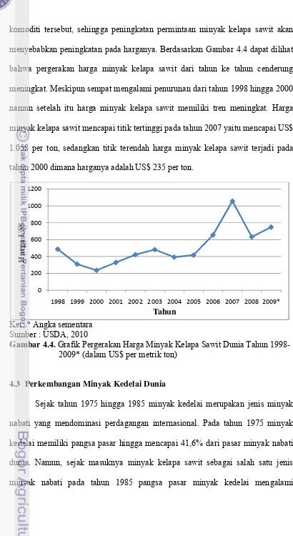 Gambar 4.4. Grafik Pergerakan Harga Minyak Kelapa Sawit Dunia Tahun 1998- 