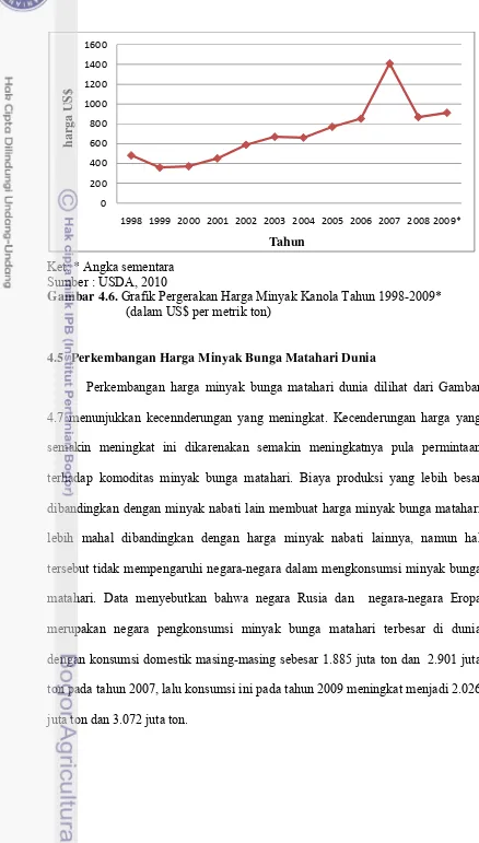 Gambar 4.6. Grafik Pergerakan Harga Minyak Kanola Tahun 1998-2009* 