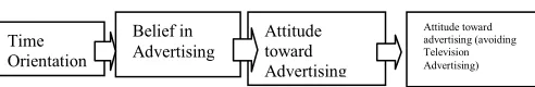 Figure 1 A BASIC MODEL OF ATTITUDE TOWARD TELEVISION 