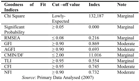 TABLE 4 GOODNESS OF FIT INDICES BEFORE MODIFIED MODEL   