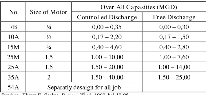 Tabel 2.4. Kapasitas dan Ukuran Comminutor 