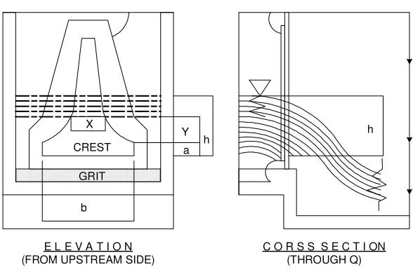 Gambar 2.6. Proportional Weir 