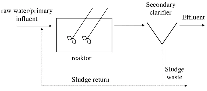 Gambar 2.17. High Rate Aeration  
