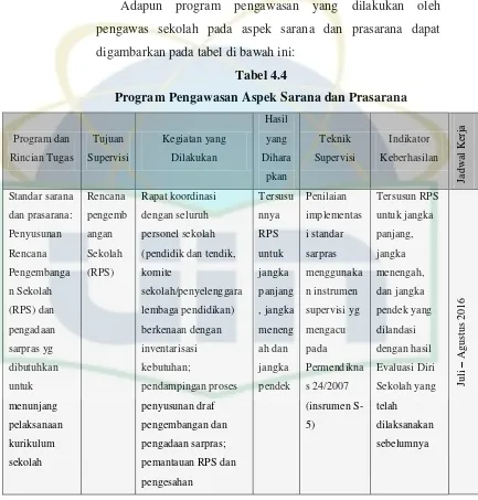 Tabel 4.4 Program Pengawasan Aspek Sarana dan Prasarana 