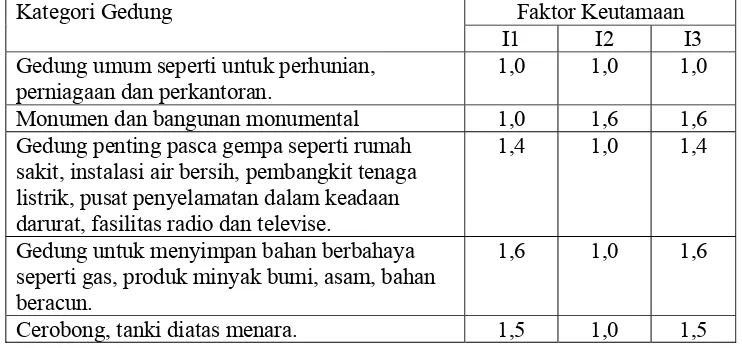 Tabel L.2.1 Faktor Keutamaan I untuk berbagai kategori gedung dan 