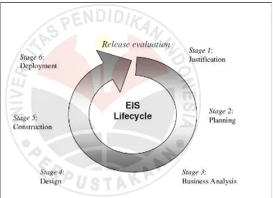 Gambar 3. 2 EIS Lifecycle 