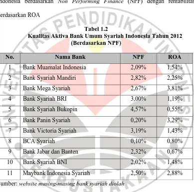 Tabel 1.2 Kualitas Aktiva Bank Umum Syariah Indonesia Tahun 2012 