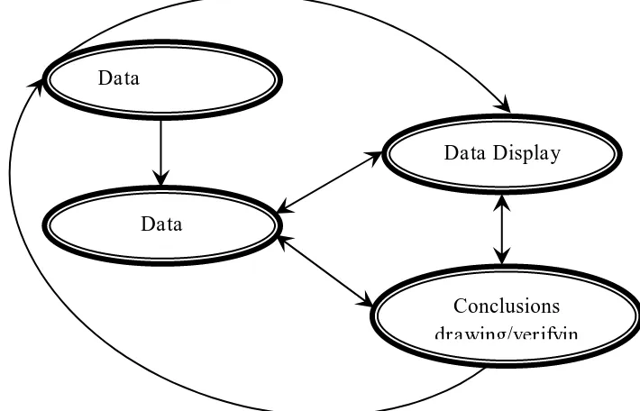 Gambar 2. Langkah-langkah teknik analisis data model Miles dan Huberman Sumber: Sugiyono, 2013: 337 