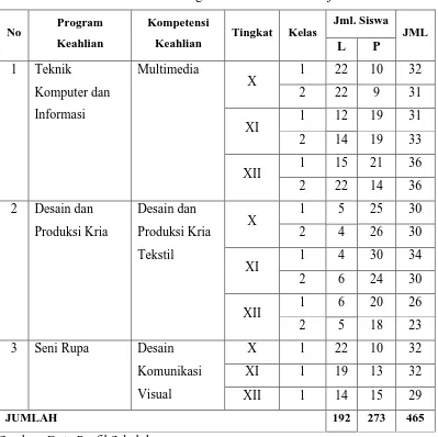 Tabel 2. Data Peserta Didik SMK Negeri 2 Sewon Tahun Pelajaran 2013/2014 