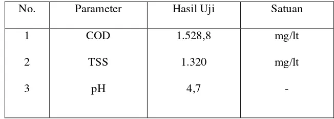 Tabel IV.1. Analisa awal air limbah Rumah Makan KFC Ahmad Yani 