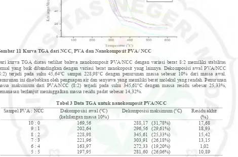 Tabel 3 Data TGA untuk nanokomposit PVA/NCC 