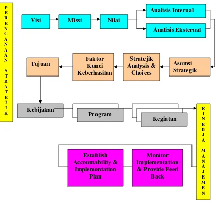 Gambar 1.1, Diagram Alir Perencanaan Stratejik 