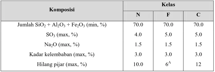 Tabel 1.  Persyaratan Kimia Berdasarkan ASTM C618-92a 