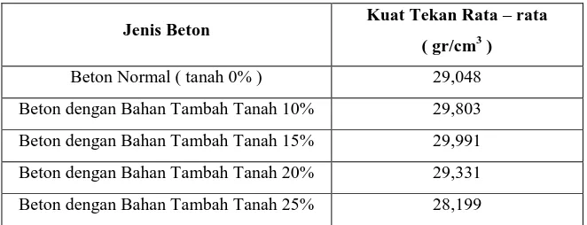 Tabel 2.  Kandungan Tanah Tulakan 