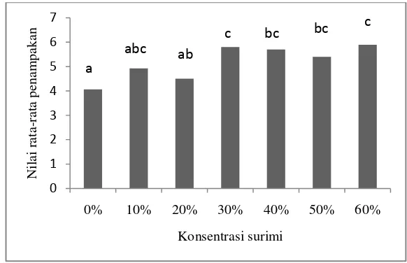 Gambar 7 Histogram nilai penampakan cendol berbasis surimi ikan lele dengan berbagai konsentrasi 