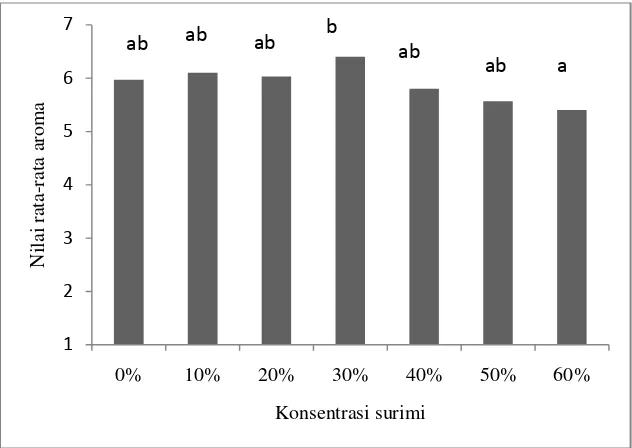 Gambar 8 Histogram nilai aroma cendol berbasis surimi ikan lele dengan berbagai konsentrasi 