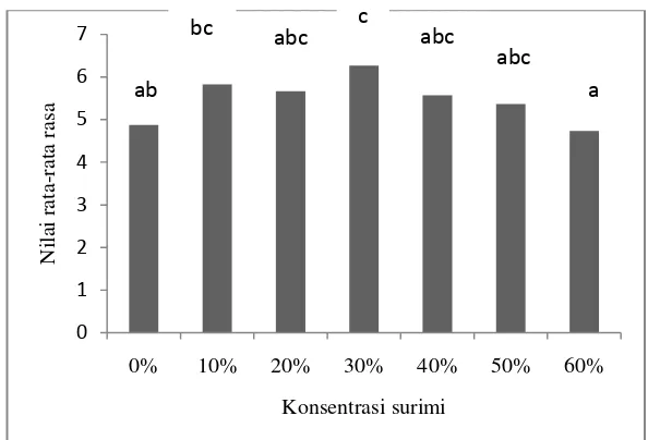 Gambar 9 Histogram nilai rasa cendol berbasis surimi ikan lele dengan berbagai konsentrasi  
