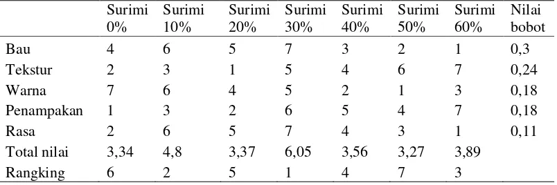 Tabel 9 Hasil analisis dengan metode Bayes 