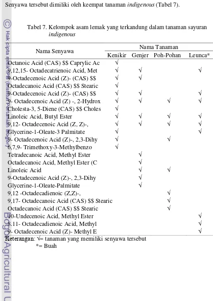 Tabel 7. Kelompok asam lemak yang terkandung dalam tanaman sayuran 