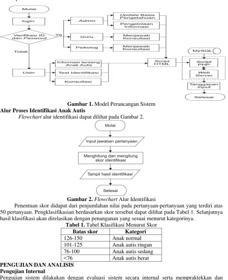 Gambar 2.  Flowchart Alur Identifikasi 