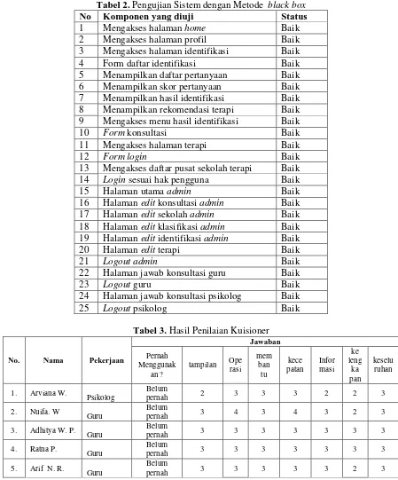 Tabel 2. Pengujian Sistem dengan Metode  black box Komponen yang diuji Status 