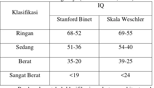 Tabel 2.1. Klasifikasi Anak Tunagrahita berdasar Derajat Keterbelakangannya (Sumber: Blake, 1976) 