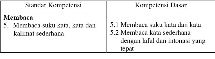 Tabel 1. Pembelajaran Bahasa Indonesia untuk kelas dasar I SDLB Khusus C (Sumber: BSNP, 2006: 105) 